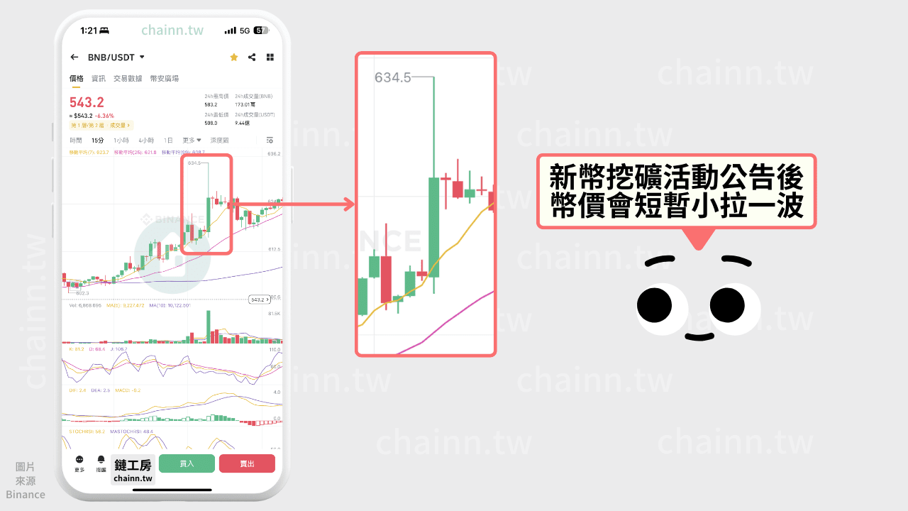 幣安新幣挖礦公告讓 BNB 價格上漲