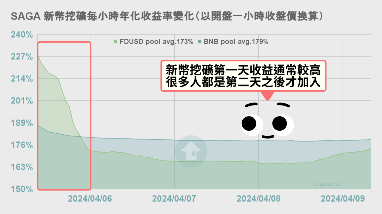 搶頭礦收益較高